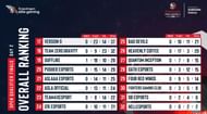 Overall standings after PUBG New State OQ Finale Day 2 (Image via Nodwin Gaming)